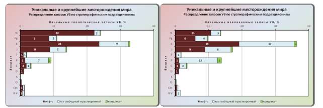 Рисунок 4 – Распределение запасов УВ уникальных и крупнейших месторождений мира по стратиграфическим подразделениям (по данным IHS с дополнениями, 2017)